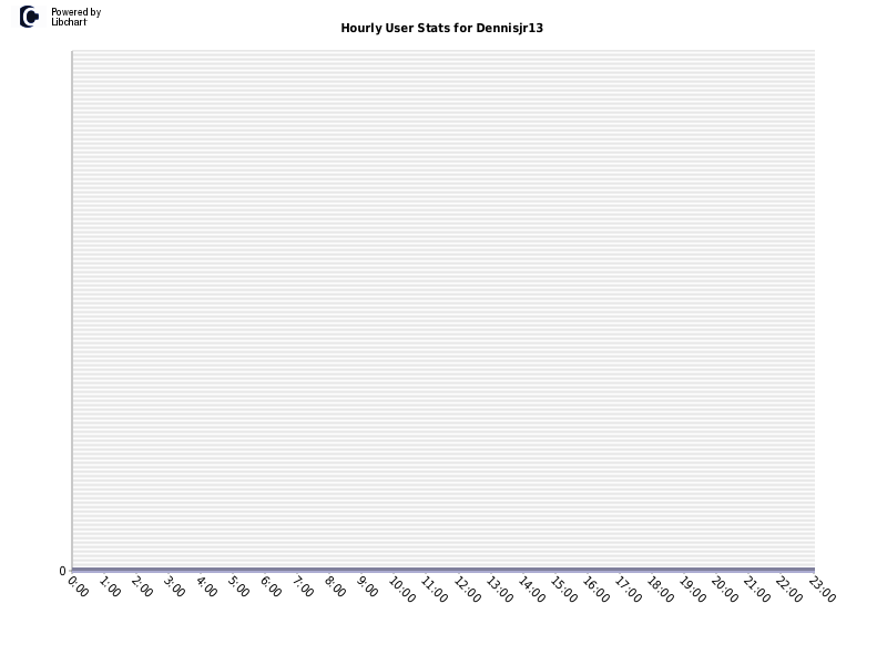 Hourly User Stats for Dennisjr13